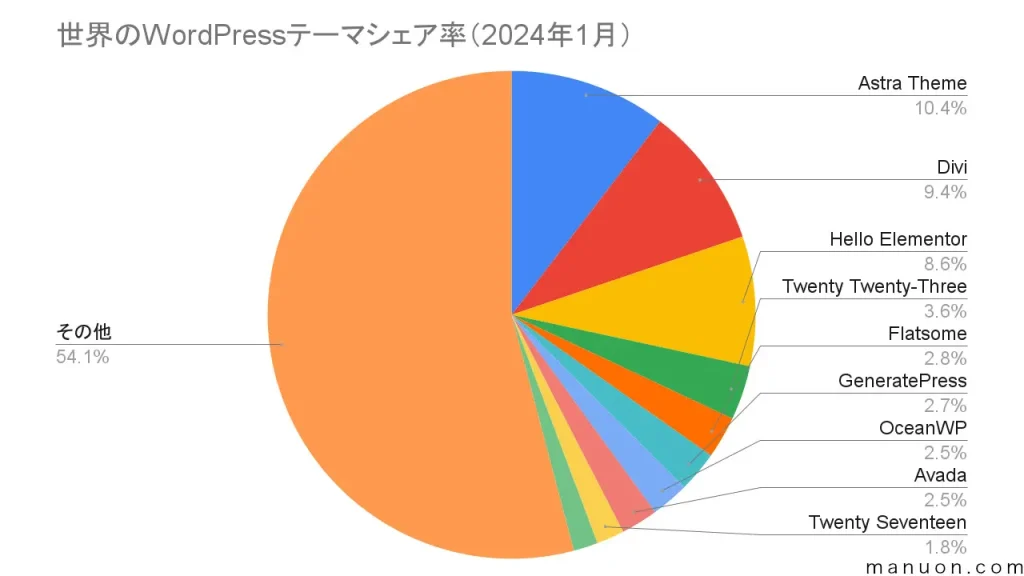 2024WordPressテーマの世界人気ランキング